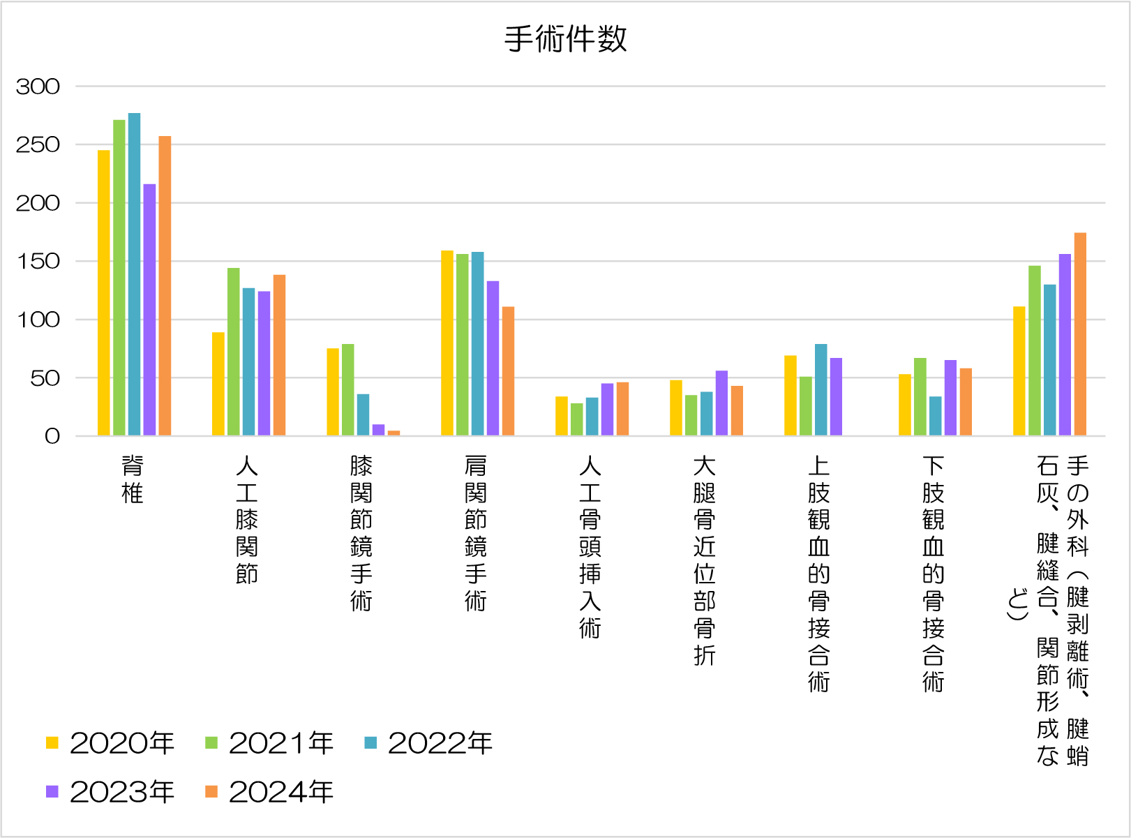 手術件数